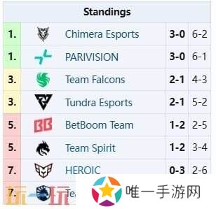 DOTA2梦幻联赛s25第二阶段小组赛第三日结束！pari榜首维持！