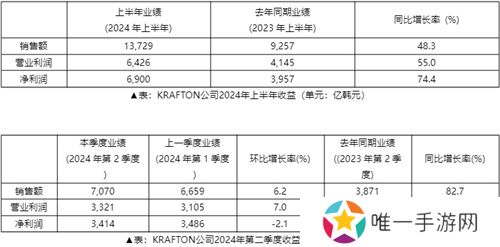 2024年上半年KRAFTON销售额达到13,729亿韩元，创下历史新高