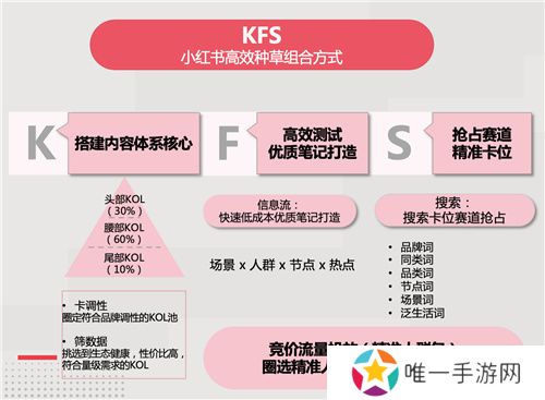 小红书游戏行业解决方案首发，破圈成为游戏营销的第三种范式