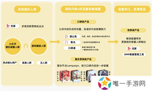 小红书游戏行业解决方案首发，破圈成为游戏营销的第三种范式