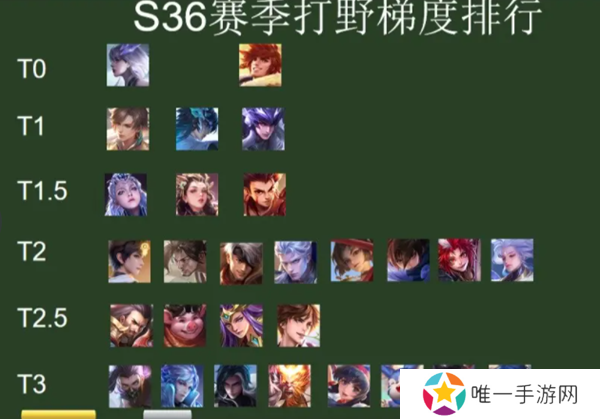 王者荣耀s36打野英雄强度排行